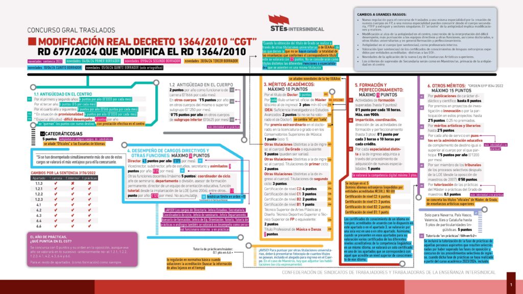 esquema cgt RD 677 que modifica el RD 1364