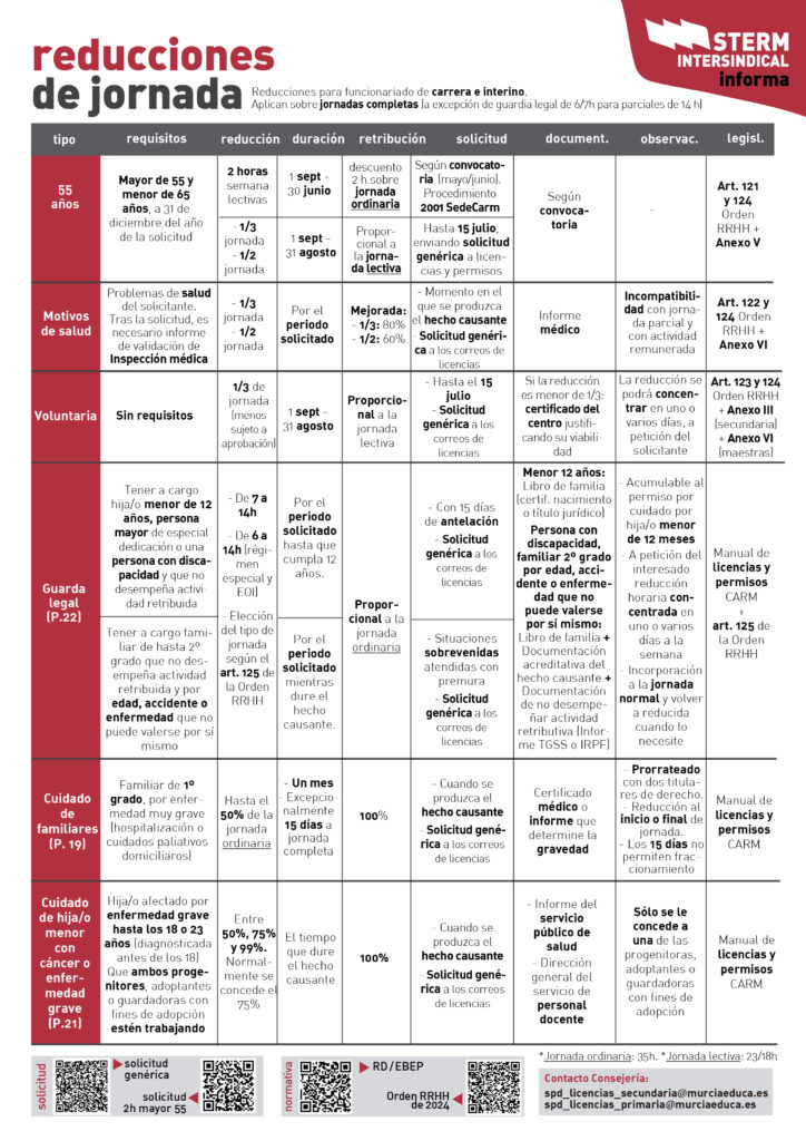 RESUMEN REDUCCIONES DE JORNADA 01