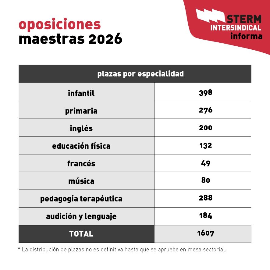 STERM - Distribución de plazas por especialidades Oposiciones 2026 CARM ...