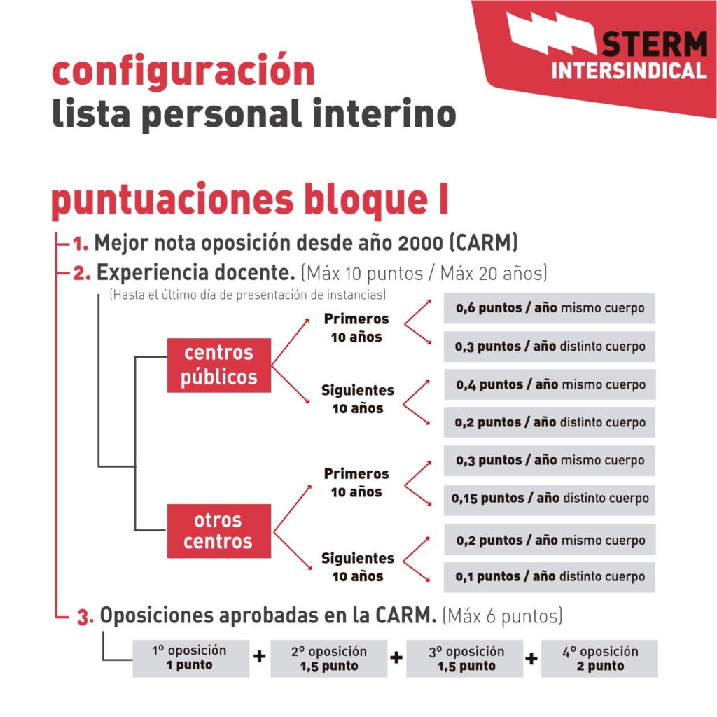 BLOQUE I